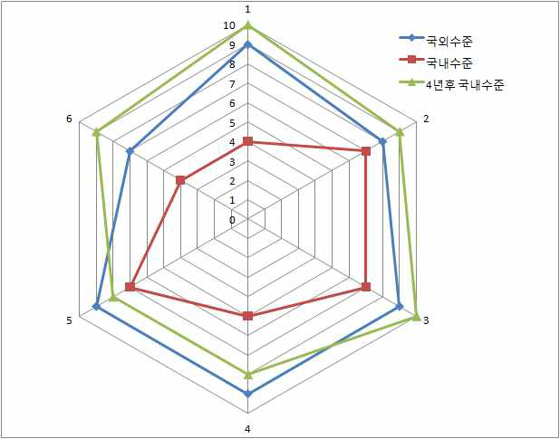 선진국 대비 공정 감시 및 이상진단 기술 수준 평가