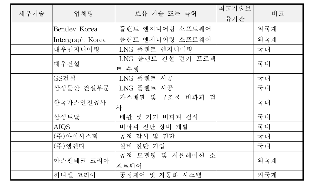 국내 플랜트 엔지니어링사 보유 기술 현황