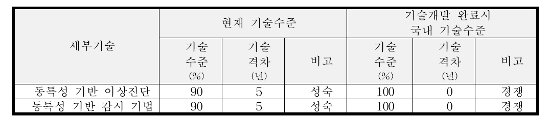 이상진단 및 감시 기술 개발 완료 시 국내 기술 수준 비교