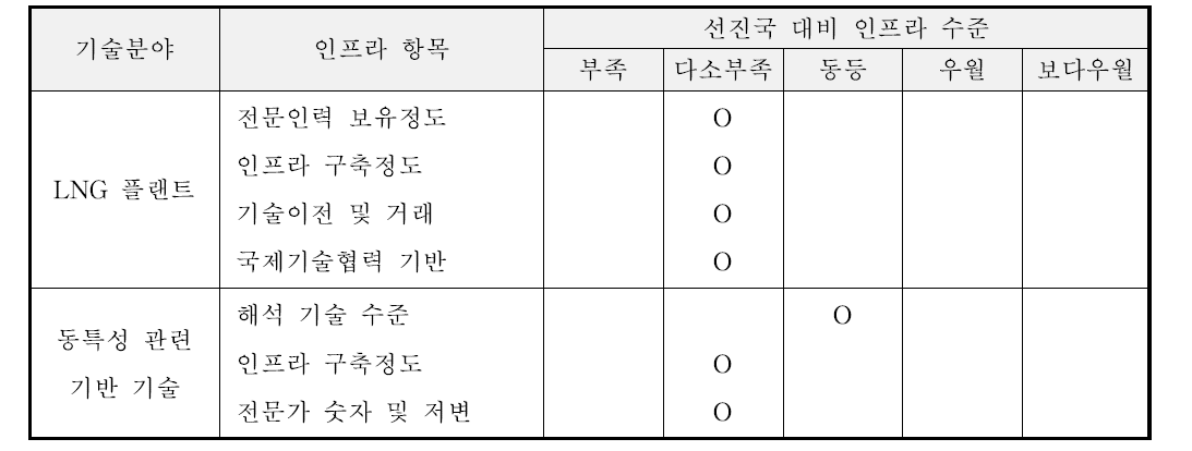 선진국 대비 국내 LNG 플랜트 인프라 구축 수준 비교