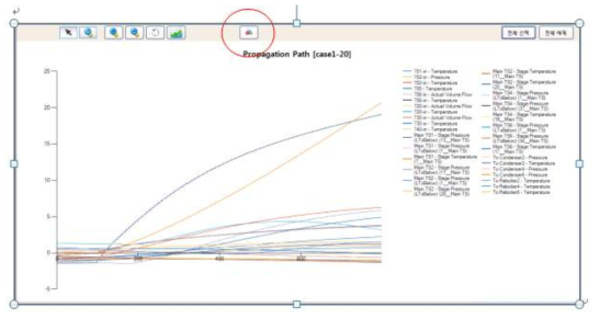 이상전파경로 Scale data 차트