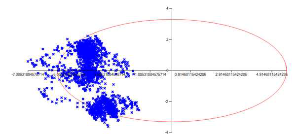 Best Case에 대한 2D score plot