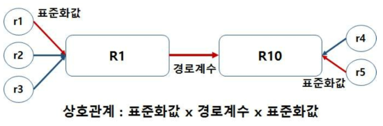 리스크 요인의 영향강도 계산 과정