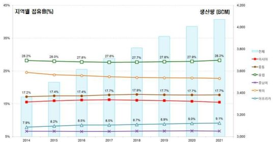 세계 가스생산 전망 (2014-2021) (Business Monitor International)