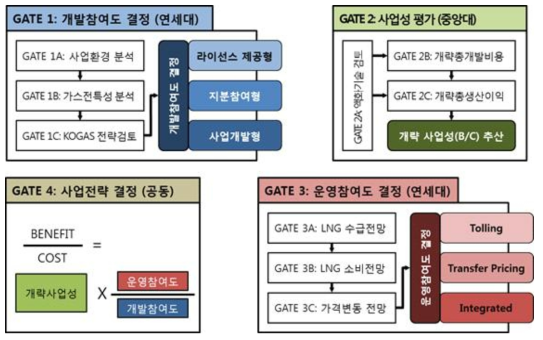 LNG플랜트 해외사업모델 구성