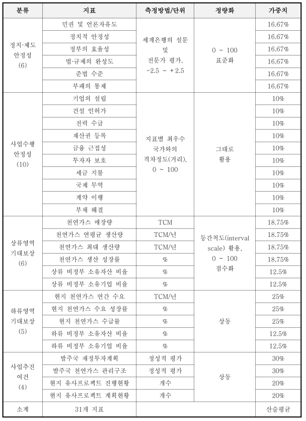 사업환경 분석의 평가 지표 및 정량화 기준