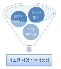 가스전 사업의 지속가능성 평가 모델