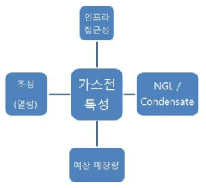 가스전 특성 분석모듈