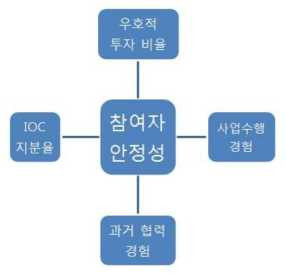 참여자 안정성 분석모듈