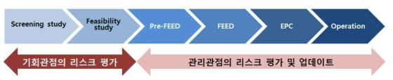 LNG플랜트 사업개발 프로세스