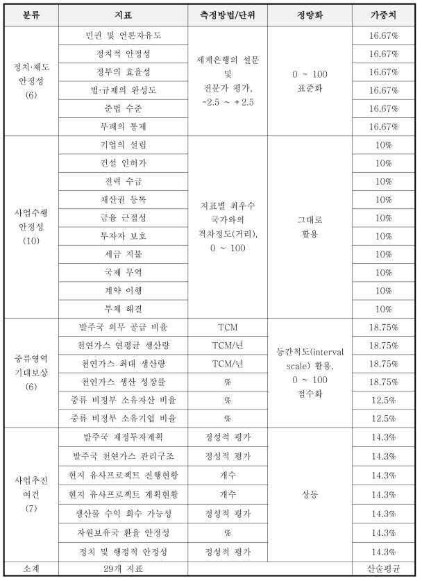 사업환경 분석의 평가 지표 및 정량화 기준