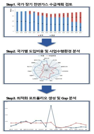 LNG 도입물량 분석 프레임워크