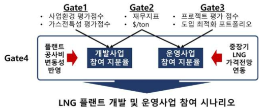 Gate 4 개요