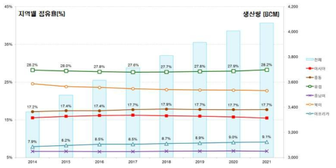 세계 천연가스 생산 전망 (2014~2021) (Business Monitor International)