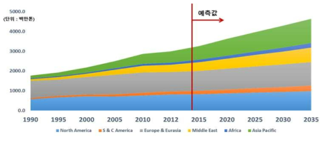 세계 천연가스 소비 전망 (Business Monitor International)