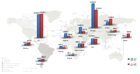 주요 국가별 가스수급 전망 (2014-2021) (Business Monitor International)