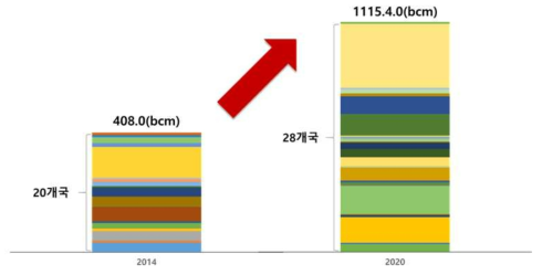 국가별 LNG 생산량 비교 (2014 vs 2020) (Global Insight, 2014)