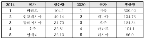 LNG 생산량 Top5 국가 (2014 vs 2020)