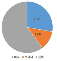 전체 대비 미국, 캐나다 LNG 생산량 (Enerdata, 2014)