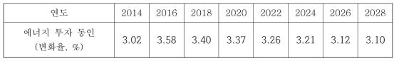 에너지 관련 건설 투자 동인(Global Insight, 2014)