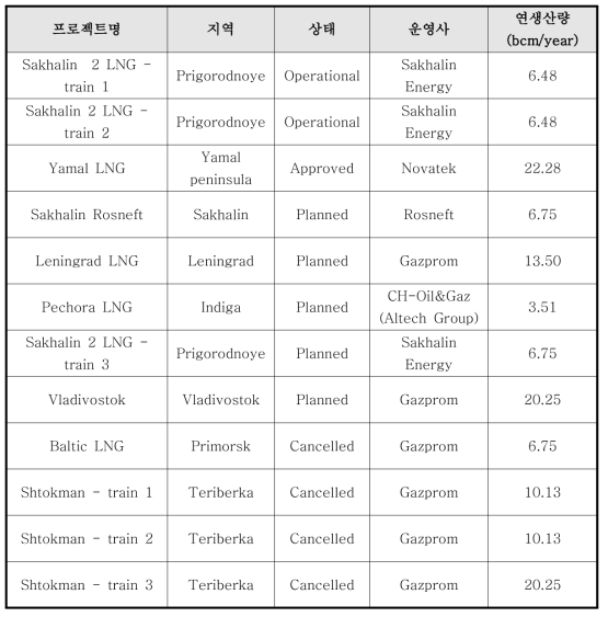 러시아의 LNG 프로젝트 현황 (Enerdata, 2014)