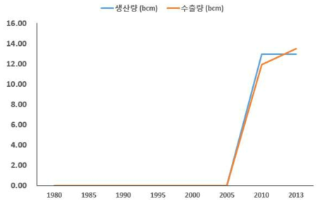 러시아의 LNG 생산량 및 수출량 (Enerdata, 2014)