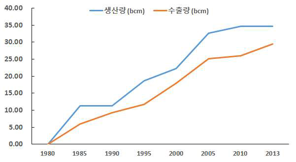 말레이시아의 LNG 생산량 및 수출량 (Enerdata, 2014)