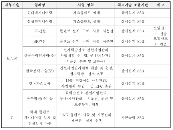 국내 기업 현황