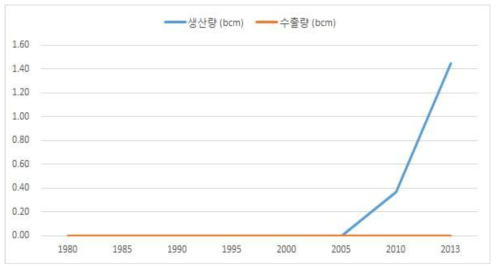 중국의 LNG 생산량 및 수출량 (Enerdata, 2014)