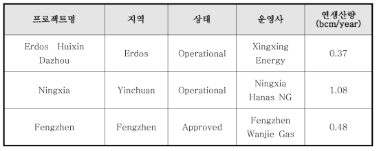 중국의 LNG 프로젝트 현황 (Enerdata, 2014)