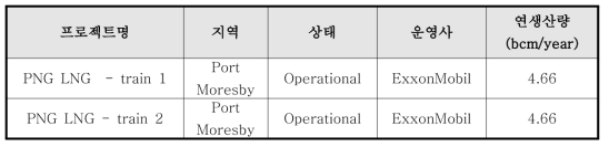 파푸아뉴기니의 LNG 프로젝트 현황 (Enerdata, 2014)