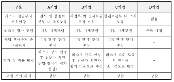 주요 국내 건설 기업의 리스크 평가 모델 운영 현황