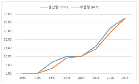 호주의 LNG 생산량 및 수출량 (Enerdata, 2014)