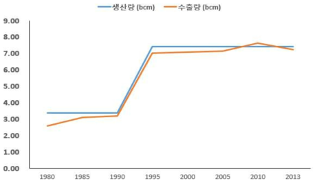 UAE의 LNG 생산량 및 수출량 (Enerdata, 2014)