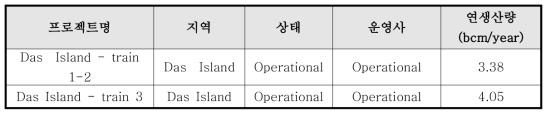 UAE의 LNG 프로젝트 현황 (Enerdata, 2014)