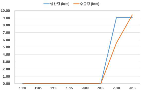 예맨의 LNG 생산량 및 수출량 (Enerdata, 2014)