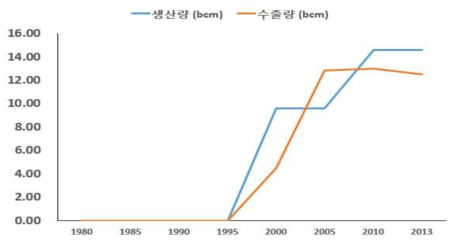 오만의 LNG 생산량 및 수출량 (Enerdata, 2014)