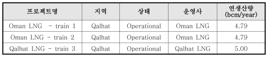 오만의 LNG 프로젝트 현황 (Enerdata, 2014)