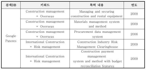 시스템 엔지니어링 관련 해외 특허 현황