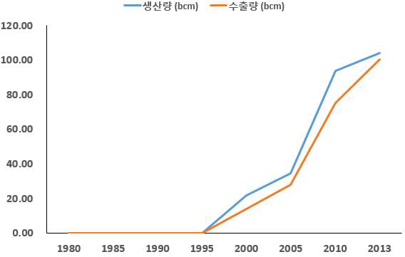 카타르의 LNG 생산량 및 수출량 (Enerdata, 2014)