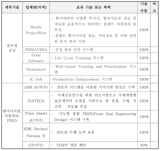 해외 관련 기술 동향