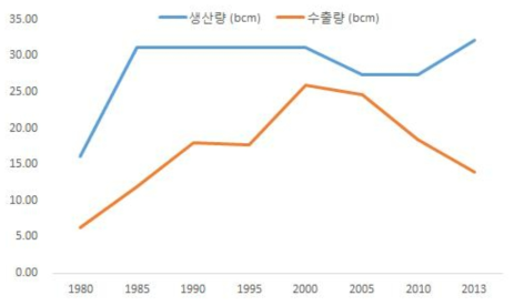 알제리의 LNG 생산량 및 수출량 (Enerdata, 2014)