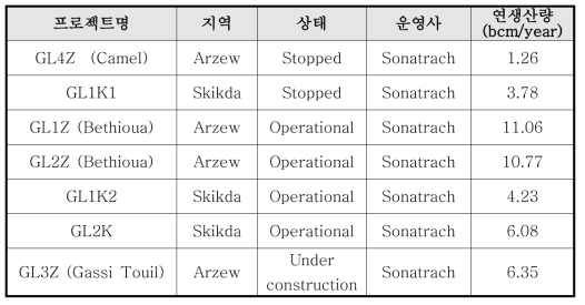 알제리의 LNG 프로젝트 현황 (Enerdata, 2014)