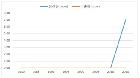 앙골라의 LNG 생산량 및 수출량 (Enerdata, 2014)