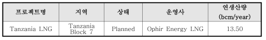 탄자니아의 LNG 프로젝트 현황 (Enerdata, 2014)