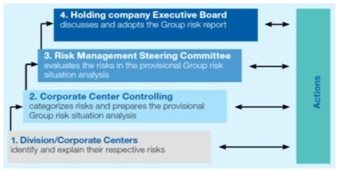 Hochtief 社의 해외공사 리스크 조기경보체계 (Hochtief annual report, 2010~2015)