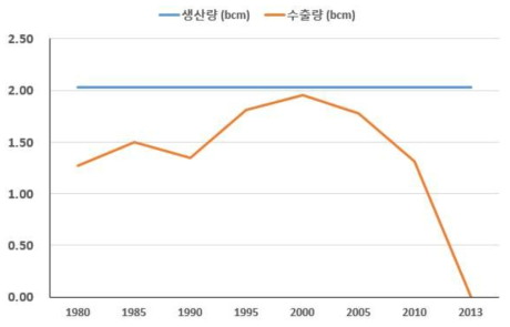 미국의 LNG 생산량 및 수출량 (Enerdata, 2014)