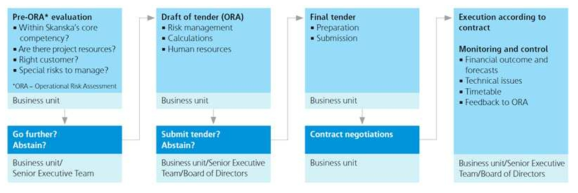 Skanska 社의 해외공사 전주기 사업관리 및 의사결정 체계 (Skanska annual report, 2010~2015)