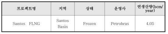 브라질의 LNG 프로젝트 현황 (Enerdata, 2014)