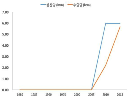 페루의 LNG 생산량 및 수출량 (Enerdata, 2014)